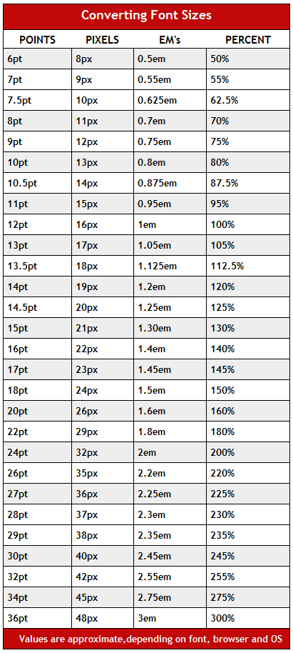 Guide To Font Sizes